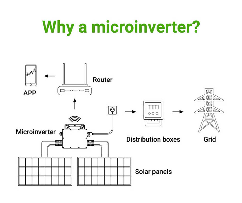 LIONSHEE LS-800Mi 800W Micro Inverter, 2 MPPTs, 230V Output, 96% Peak Efficiency, IP67 Waterproof, Wi-Fi Smart Monitoring