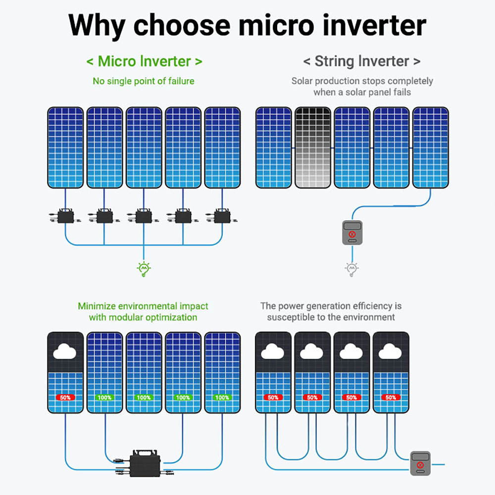 LIONSHEE LS-800Mi 800W Micro Inverter, 2 MPPTs, 230V Output, 96% Peak Efficiency, IP67 Waterproof, Wi-Fi Smart Monitoring