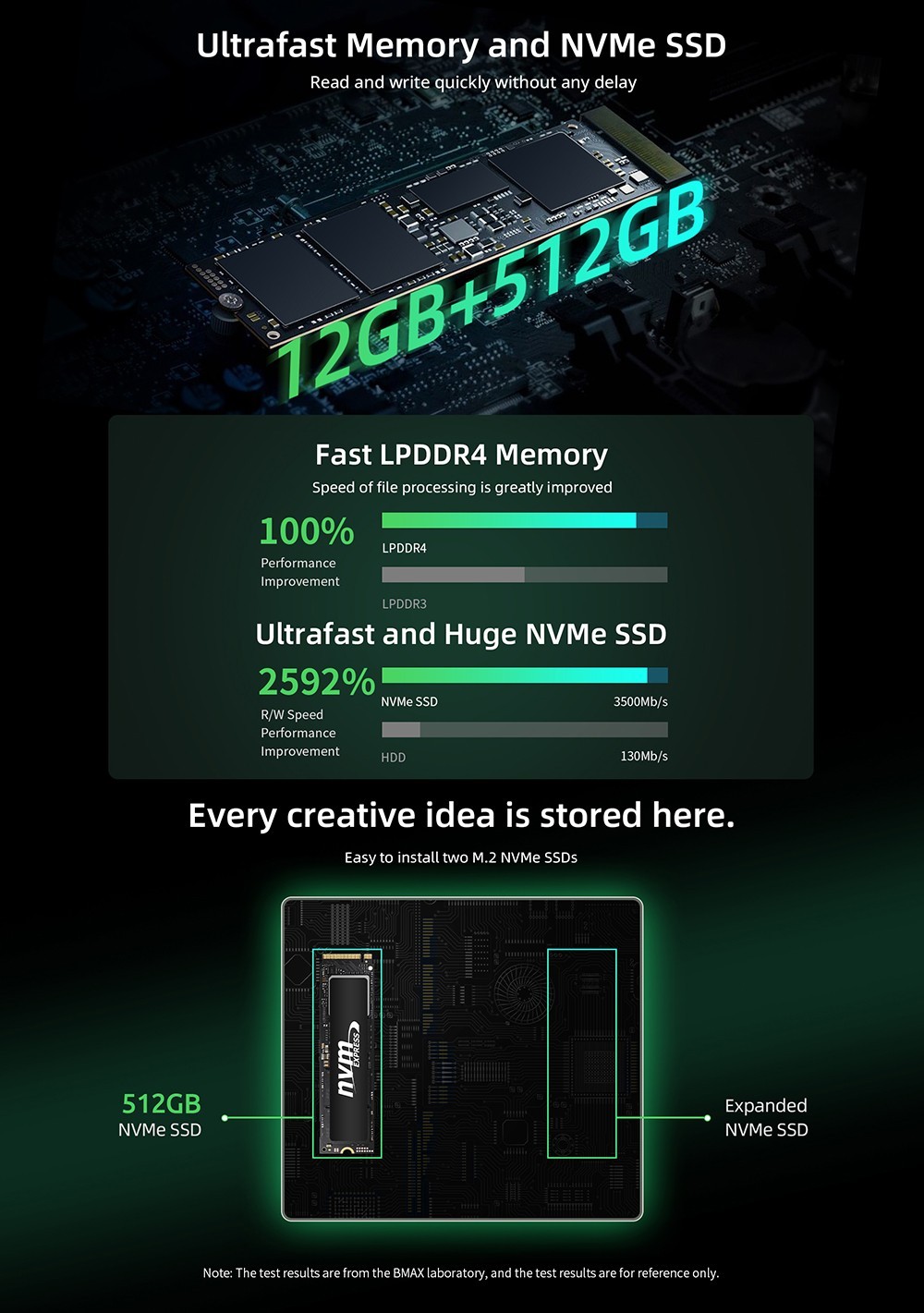 Refurbished BMAX B6 Plus Mini PC Intel Core i3-1000NG4, 12GB LPDDR4 512GB SSD, Windows 11 Pro, 5G WiFi