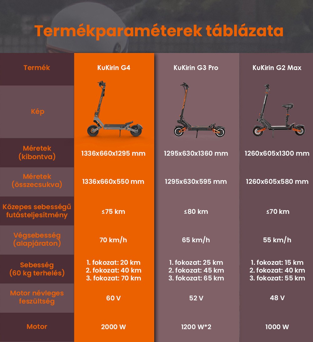 KuKirin G4 Elektromos Roller, 2*1000W-os Motor, 60V 20Ah Akkumulátor, 11 colos Gumiabroncsok, 70km/h Max. Sebesség, 75km Hatótávolság, Első és Hátsó Tárcsafékek, Négykaros Lengéscsillapító