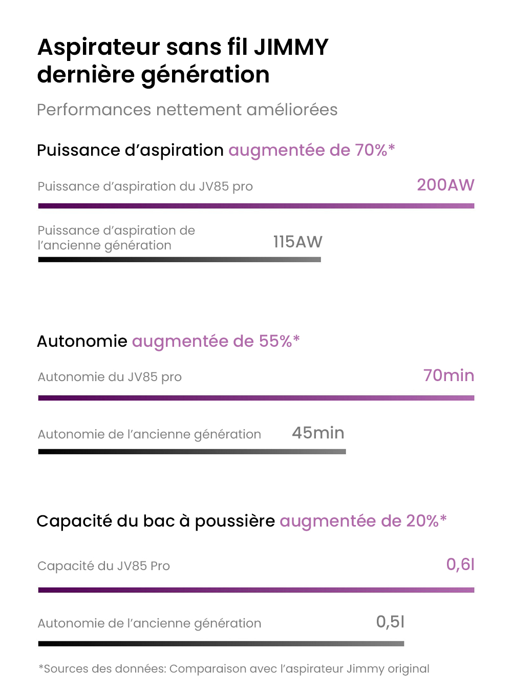 Aspirateur à main flexible sans fil JIMMY JV85 Pro avec aspiration puissante de 200 AW, moteur sans balais numérique de 550 W, autonomie de 70 minutes, bruit ultra-faible pour nettoyer les sols et les meubles par Xiaomi