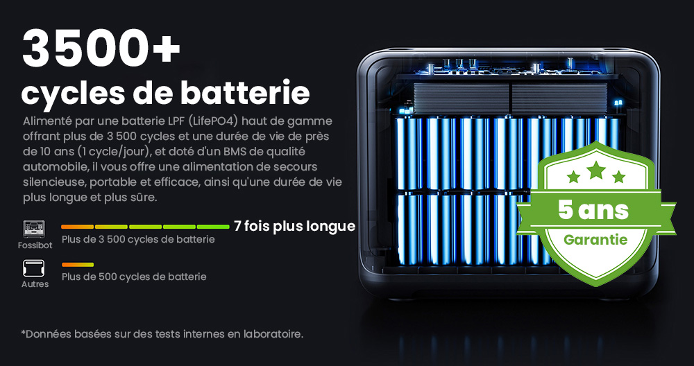Centrale électrique portable FOSSiBOT F2400, batterie LiFePO4 2048 Wh, générateur solaire de sortie 2400 W, 3 prises AC RV Car USB Type-C QC3.0 PD DC5521 à onde sinusoïdale pure, charge rapide en 1,5 heure, bouton de réglage de la puissance d'entrée, onduleur bidirectionnel - Vert