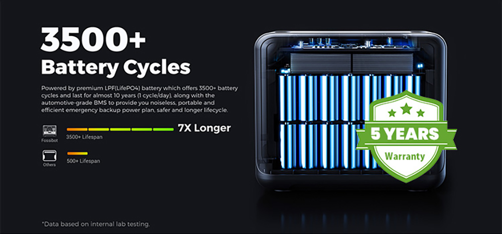 FOSSiBOT F2400 Portable Power Station Kit + 2 x FOSSiBOT SP200 18V 200W Foldable Solar Panel, 2048Wh LiFePO4 Battery 2400W Output Solar Generator, 3xAC RV Car USB Type-C QC3.0 PD DC5521 Pure Sine Wave Full Outlets, 1.5H Fast Charging