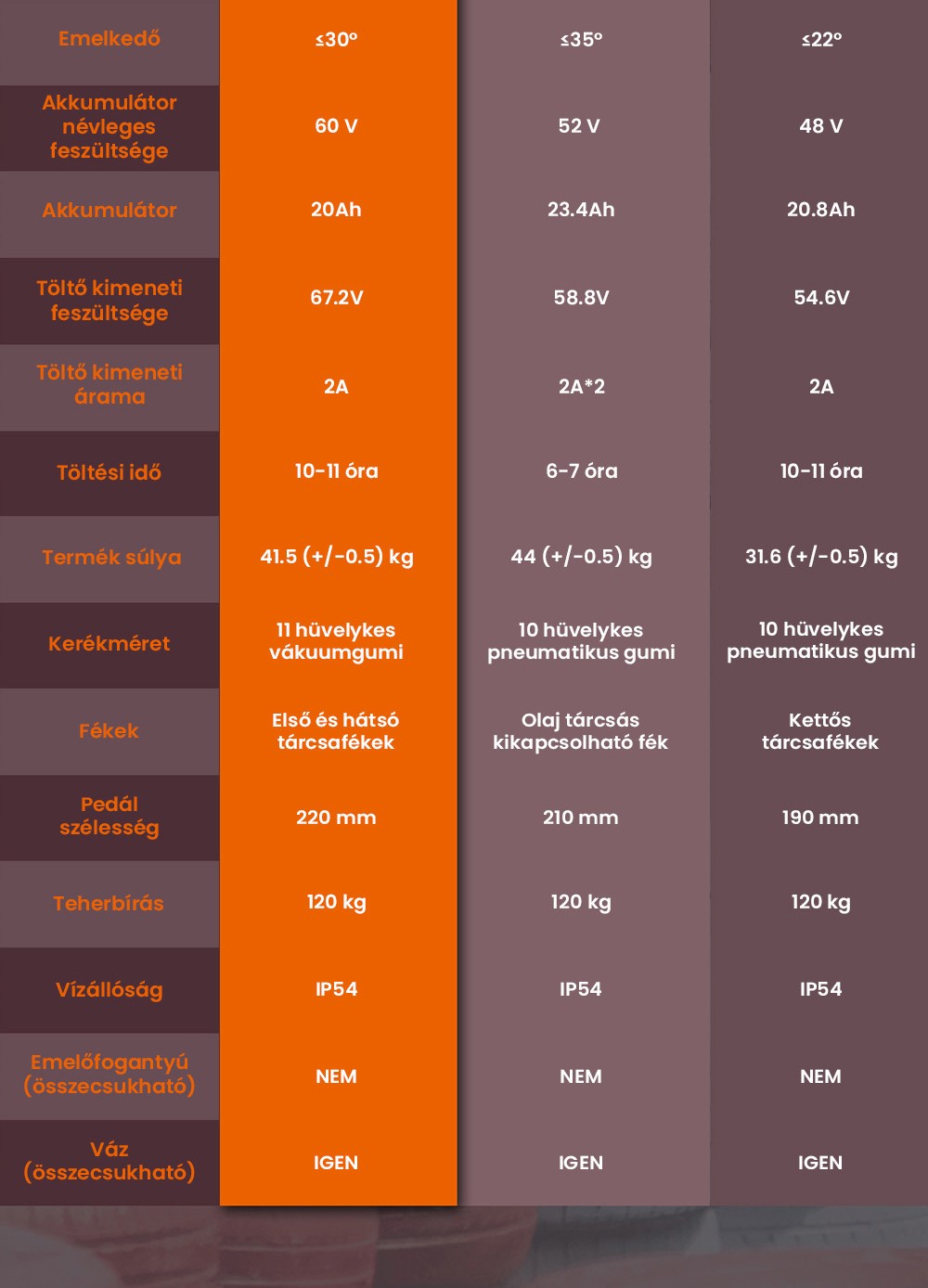 KuKirin G4 Elektromos Roller, 2*1000W-os Motor, 60V 20Ah Akkumulátor, 11 colos Gumiabroncsok, 70km/h Max. Sebesség, 75km Hatótávolság, Első és Hátsó Tárcsafékek, Négykaros Lengéscsillapító