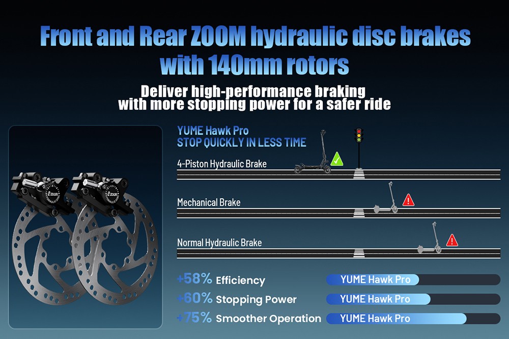 YUME HAWK Pro Electric Scooter, 10x4.5" Tubeless Road Tires 3000W*2 Motor 60V 30Ah Battery 80km/h Max Speed 100km Max Range 3 Gears Shift System Disc Brake Adjustable Hydraulic Suspension NFC APP Control