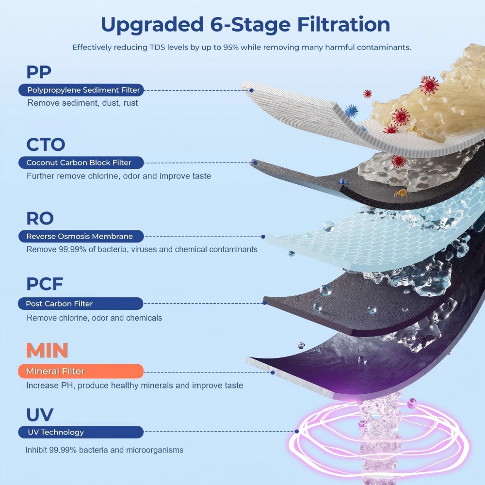 Hydrofast B100 Countertop Water Purifier, Room Temperature, Reverse Osmosis Water Filter for Home, Office