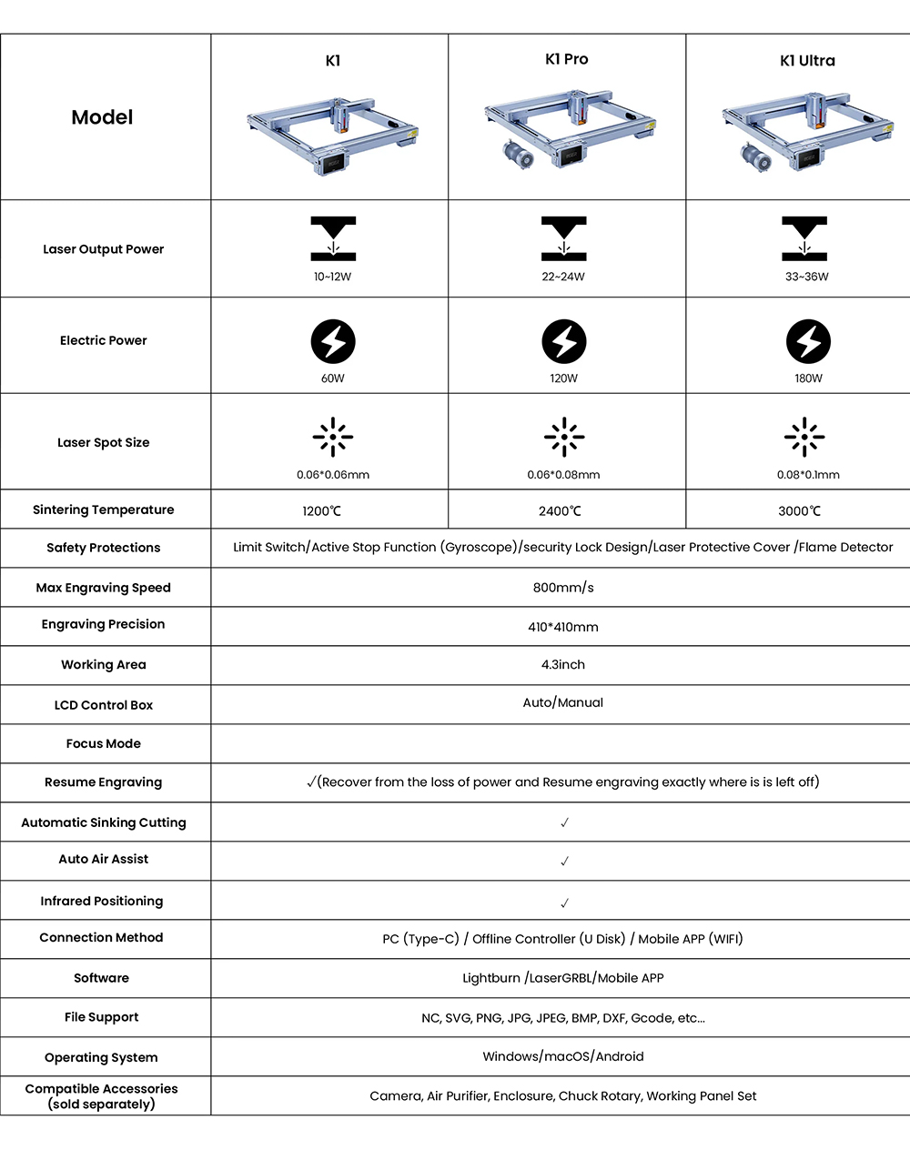 IKIER K1 Ultra 36W Lasergravierer, Arbeitsbereich 410 mm × 410 mm, Vorschubgeschwindigkeit 800 mm/s, Laserfleckgröße 0,08 mm × 0,1 mm, Präzision 0,01 mm, Autofokus, automatisches Senken und Schneiden in einem Durchgang