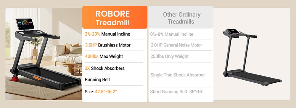 ROBORE L20 Foldable Treadmill, 3.5HP Brushless Motor, 12KM/H Speed, 20% Incline, 108×41cm Running Belt, <45dB Quiet, 6 Shock Absorbers, 180kg/400lbs Max Load, LCD Display with Handrail
