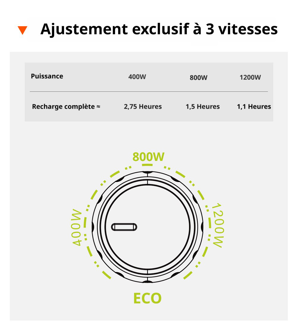 FOSSiBOT F1800 Station d'Alimentation Portable, 1024Wh LiFePO4, Sortie AC 1800W, Charge Ultra-Rapide 1200W AC & 500W Solaire, Multi-Port USB/Type-C/Voiture, Contrôle via Application, Silencieuse <10ms UPS