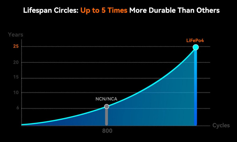 Oscal PowerMax 3600SE Portable Power Station, 3600Wh LiFePO4 Battery, 3600W Pure Sine Wave Output, 4500W Surge, 6 LED Light Modes, USB-C 100W, App Control, Fast Recharge, Solar Generator for Home Backup, RV, Camping - US Plug