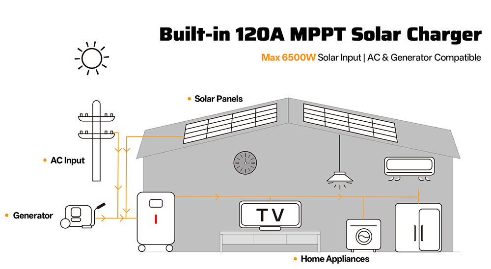 AFERIY PH062 6200 W-os otthoni energiatároló erőmű, 5120 Wh-s LiFePO4 akkumulátor, 6500 W maximális napelemes bemenet, 120 A MPPT, tiszta szinusz inverter, hálózatra kapcsolható/hálózaton kívüli, kettős AC kimenet, WiFi és GPRS távfelügyelet, otthoni biztonsági mentéshez és hálózaton kívüli használatra