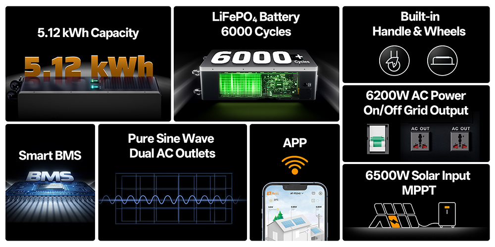 AFERIY PH062 6200W Home Energy Storage Power Station, 5120Wh LiFePO4 Battery, 6500W Max Solar Input, 120A MPPT, Pure Sine Wave Inverter, On/Off-Grid, Dual AC Outputs, WiFi & GPRS Remote Monitoring, for Home Backup & Off-Grid Use