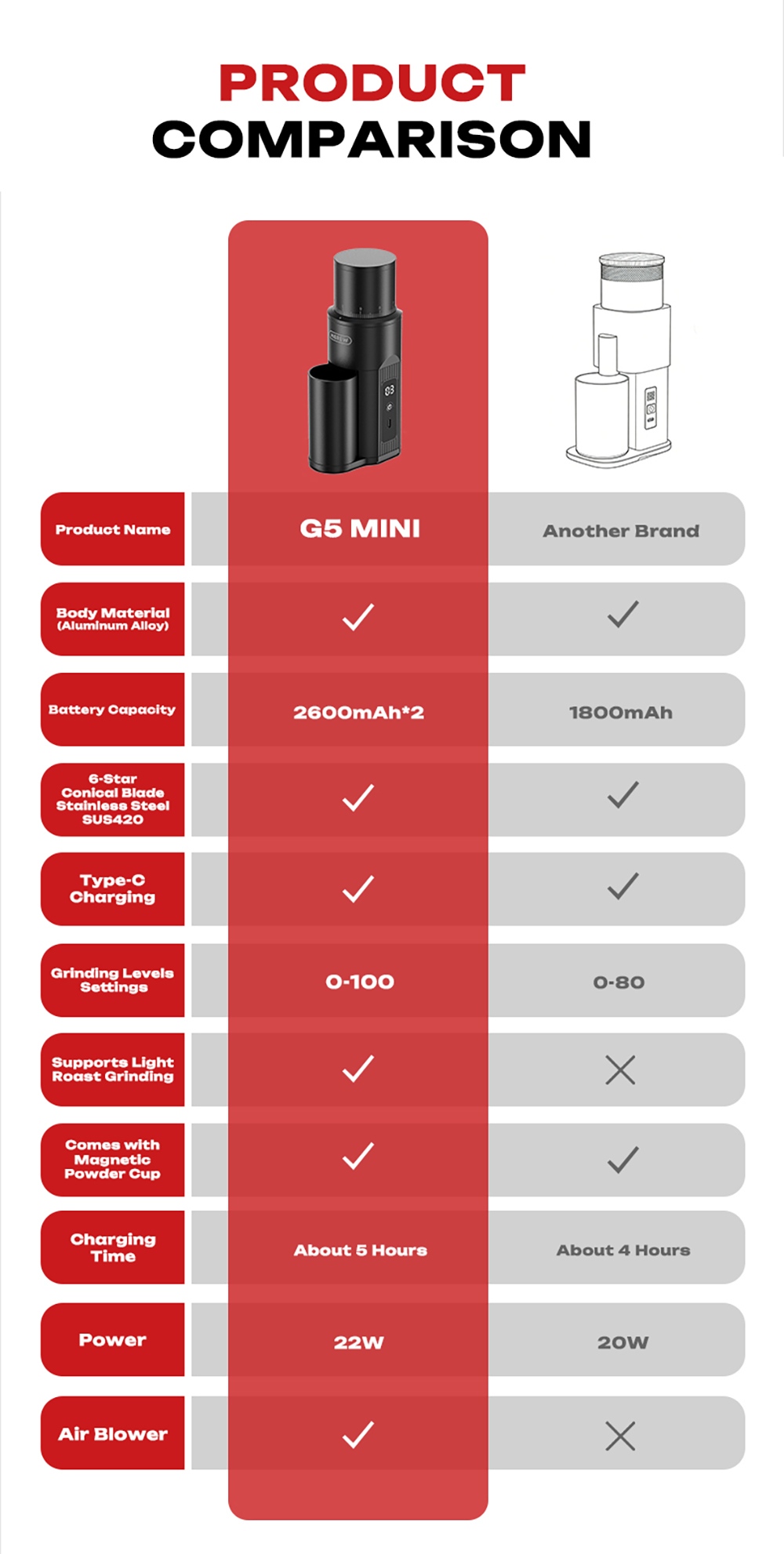 Moulin à café électrique portable HiBREW G5 MINI, meule réglable sur 100 niveaux, double batterie 5200 mAh, meule conique de 38 mm en acier inoxydable SUS420, capacité de 20 g, broyage silencieux à 100 tr/min, chargement USB-C
