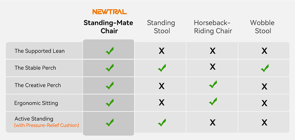 NEWTRAL MT-M Standing-Mate Ergonomischer Steh-Schreibtischstuhl, 5-in-1 Adaptives Sitzsystem, 167 ° klappbare Rückenlehne, verstellbare Sitzhöhe 46-57 cm, Sitztiefe 38-44 cm, armloses Design, vollständig einstellbare Ergonomie, 150 kg Tragfähigkeit - Dunkelgrau