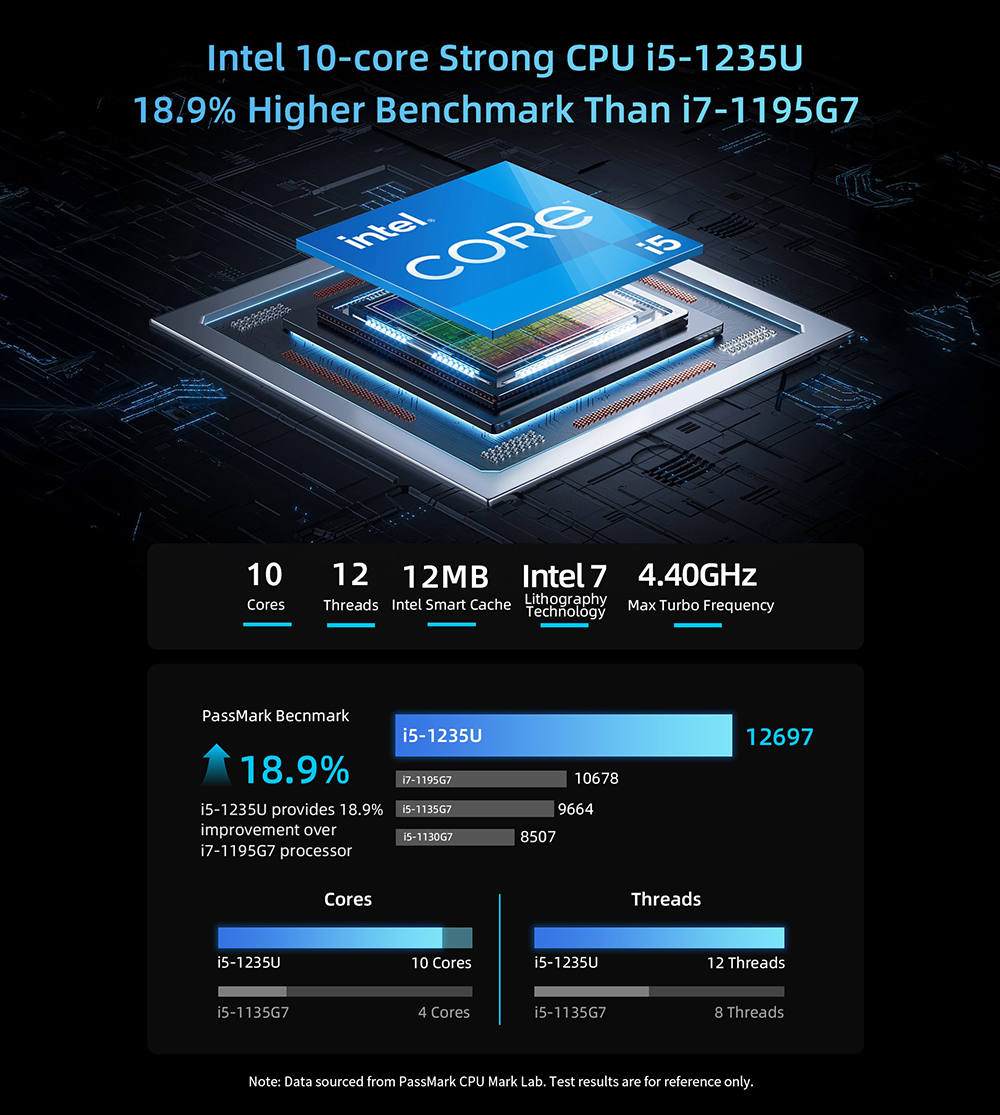 BMAX B9 Plus Mini PC, Intel Core i5-1235U, max. 4,4 GHz, 24 GB LPDDR5 RAM, 512 GB SSD, DP+HDMI+Type-C 4K háromkijelzős felbontás, Dinamikus HDR támogatás, WiFi 6, Bluetooth 5.2, 2*USB3.2, 2*USB2.0, 1*RJ45, 1*Headset Jack, Space Capsule hűtőrendszer