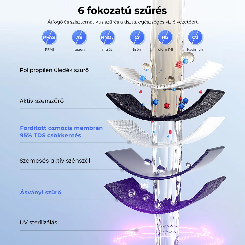 Hydrofast C300 RO Asztali Vízszűrő, Jéghideg és Szénsavas Víz Adagoló, 6-Lépéses Szűrés UV Sterilizálással, 5L Nyersvíz Tartály & 1,5L Tiszított Víz Tartály, Állítható Hőmérséklet és Mennyiség, Intelligens TDS Kijelző
