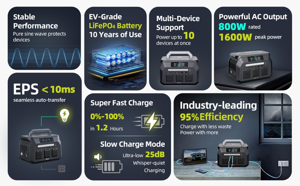 IEETek P800 Portable Power Station, 800W Pure Sine Wave Output, 1600W Surge, 512Wh LiFePO4 Battery, 1.2H Fast Charging, ≤10ms EPS Backup, 95% Conversion Efficiency, 4000+ Cycles, 10 Outputs for Camping & Emergency Backup