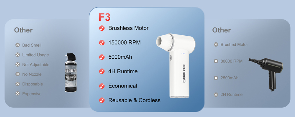GOOLOO F3 Elektrischer Druckluftreiniger, 150.000 U/min Turbo-Luftstrom, 5000-mAh-Akku, 3 Geschwindigkeitsstufen, bis zu 4 Stunden Laufzeit, Schnellladefunktion (USB-C), für die Reinigung von Auto, Haushalt und Elektronik – Weiß
