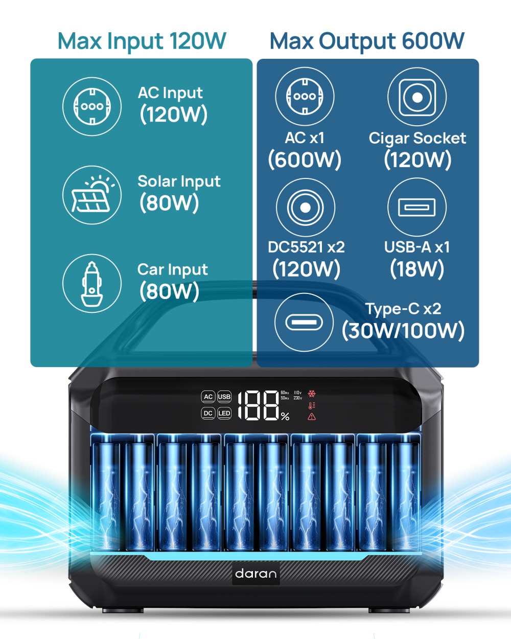 DaranEner NEOS Tragbare Powerstation, 288 Wh LiFePO4-Akku, 600 W reiner Sinus-Wechselstromausgang, 1200 W Spitzenausgang, 80 W Solareingang, 100 W USB-C PD, Dual DC5521, 120 W Kfz-Steckdose, MPPT, BMS, USV, über 3500 Ladezyklen
