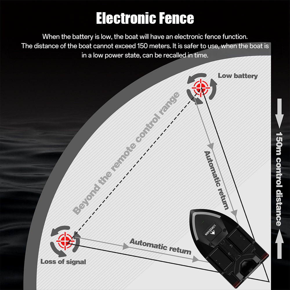 LOKEEVAN V020 GPS-Futterboot mit Fernbedienung, zwei Motoren, BDS + GPS-Satellitenpositionierung, 40 Wegpunkte, automatischer Fahrt, 2 kg Köderkapazität, 3 unabhängige Köderbehälter, 500 m Fernbedienung, automatische Rückkehr, windbeständiger Rumpf