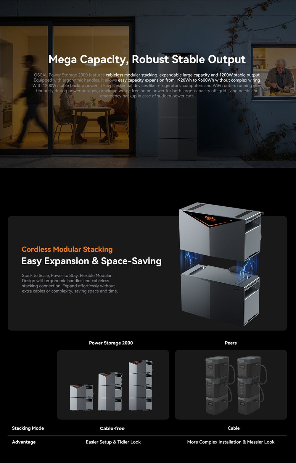 Oscal Power Storage 2000 Balcony Energy Storage System, 1920Wh LiFePO4 Battery, Expandable to 9600Wh, 1200W AC Output, 2400W 4-MPPT Solar Input, Built-in 800W Microinverter, 0.01s UPS, 3500+ Cycles, Wi-Fi & Bluetooth, IP65