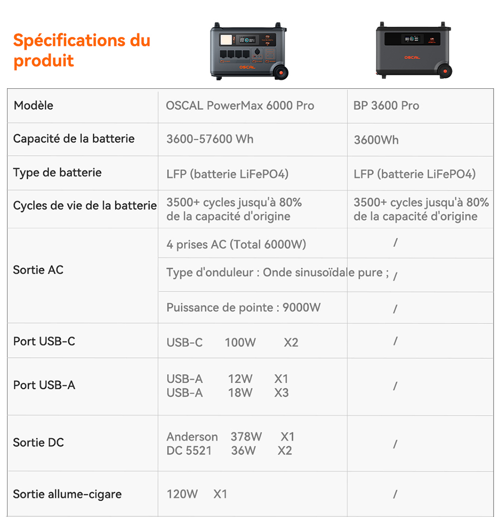 Oscal PowerMax 6000 Pro Station d'alimentation portable, Batterie LiFePO4 3600Wh, Extensible jusqu'à 57600Wh, Sortie à Onde Sinusoïdale Pure de 6000W, Puissance de Crête de 9000W, 14 Sorties, Entrée Solaire de 3000W, 3500+ Cycles, UPS