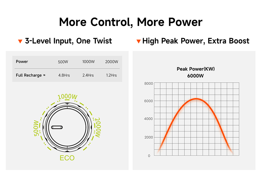 FOSSiBOT F3000 Portable Power Station, 3000W Output, 2048Wh LiFePO4 Battery, 6000W Peak Power, 2000W Fast Charging, 1200W Solar Input, <10ms UPS, 4000+ Cycles, App Remote Control