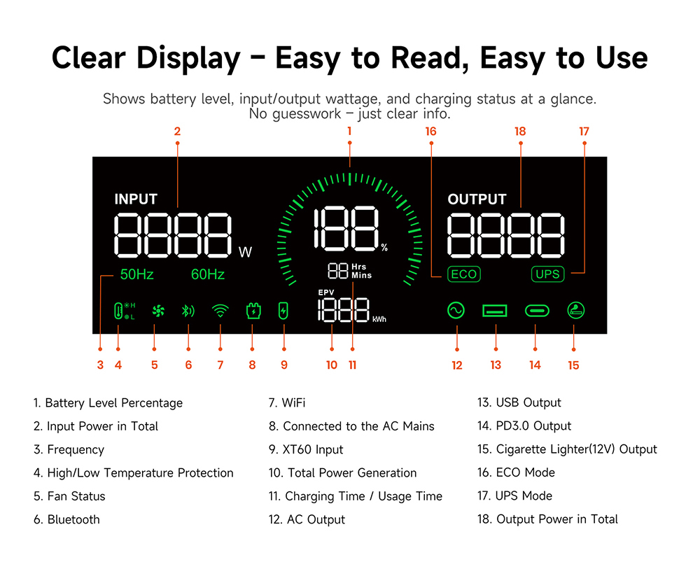 FOSSiBOT F3000 Portable Power Station, 3000W Output, 2048Wh LiFePO4 Battery, 6000W Peak Power, 2000W Fast Charging, 1200W Solar Input, <10ms UPS, 4000+ Cycles, App Remote Control