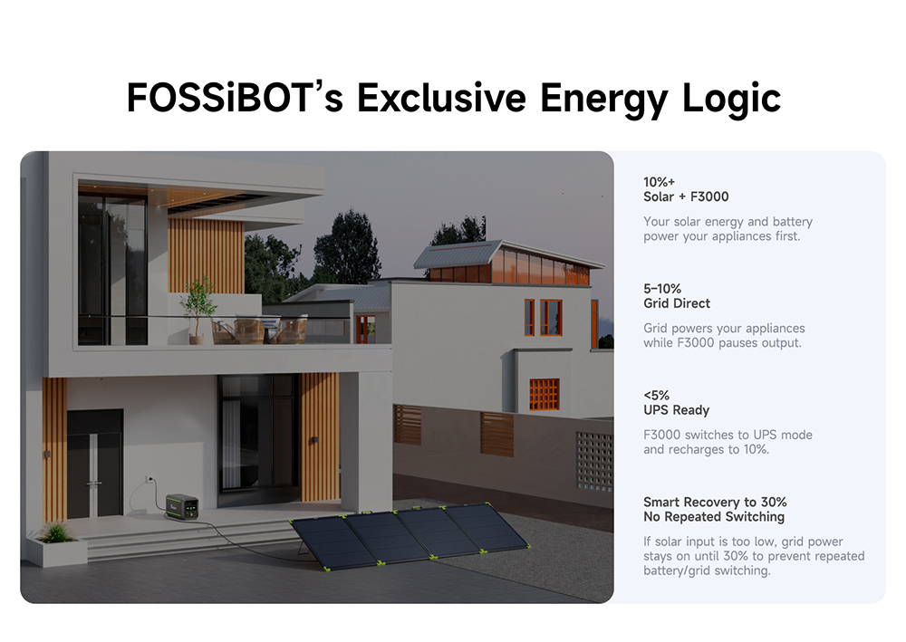 FOSSiBOT F3000 Portable Power Station, 3000W Output, 2048Wh LiFePO4 Battery, 6000W Peak Power, 2000W Fast Charging, 1200W Solar Input, <10ms UPS, 4000+ Cycles, App Remote Control