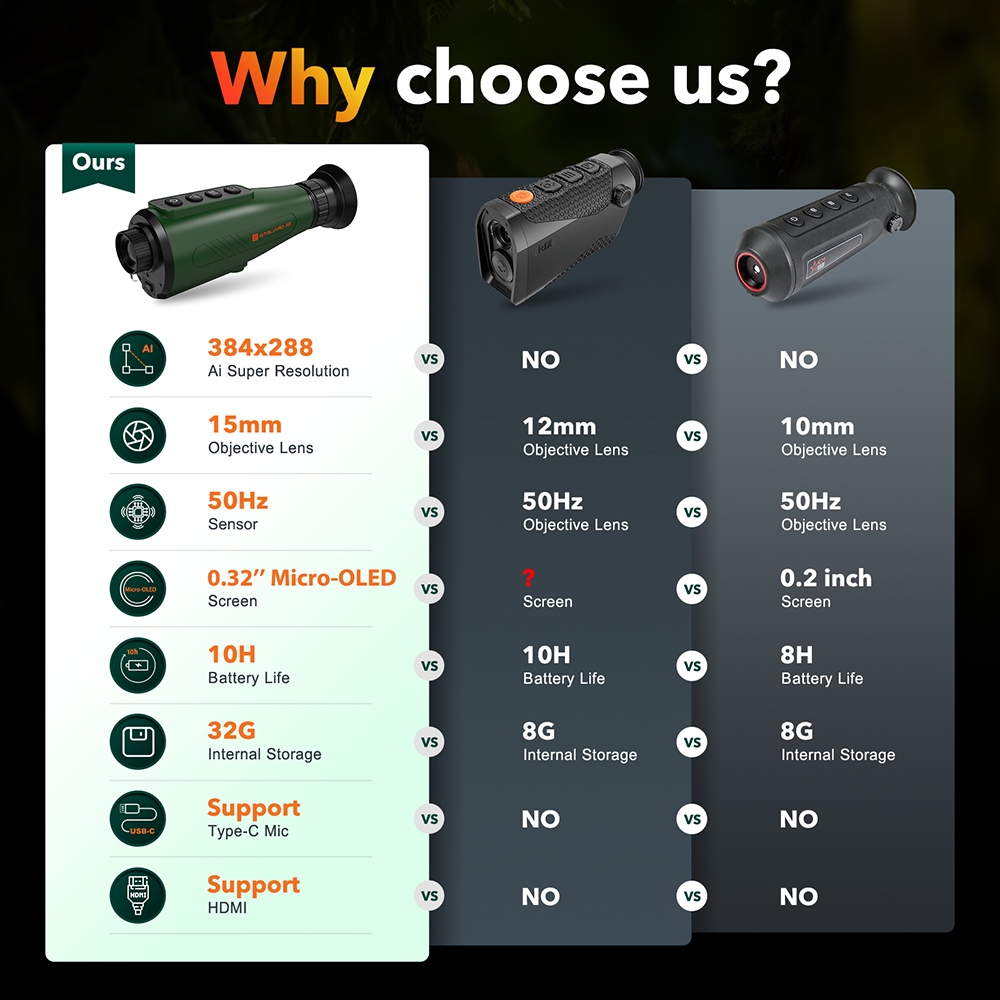 GTGUARD H3 Thermal Imaging Monocular, 256×192 Resolution, 384×288 AI Super Resolution, ≤40mK NETD, 800×600 Micro-OLED, 15mm Lens, 8× Digital Zoom, 50Hz, 4000mAh Battery, 10H Runtime, IP66