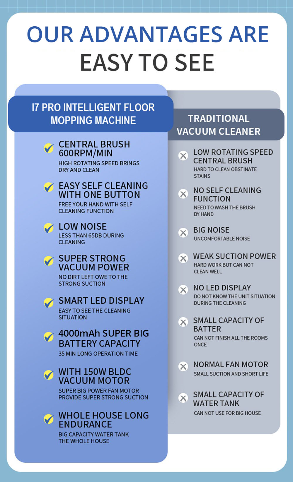 Liectroux i7 Pro Cordless Wet Dry Vacuum Cleaner, 14000Pa Suction, Self-Cleaning, Self-Drying, 600ml Clean Water Tank, 35 Mins Runtime, LED Display, Voice Control, Low Noise