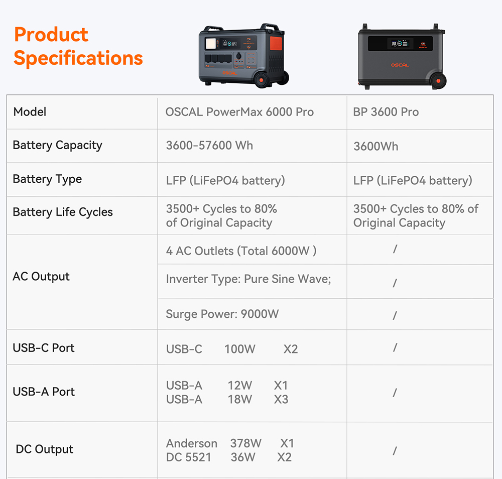 Oscal PowerMax 6000 Pro hordozható erőmű, 3600 Wh-s LiFePO4 akkumulátor, 57600 Wh bővíthető, 6000 W tiszta szinusz kimenet, 9000 W túlfeszültség, 14 kimenet, 3000 W napelemes bemenet, 3500+ ciklus, UPS, alkalmazásvezérlés