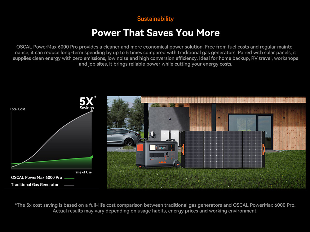 Oscal PowerMax 6000 Pro hordozható erőmű, 3600 Wh-s LiFePO4 akkumulátor, 57600 Wh bővíthető, 6000 W tiszta szinusz kimenet, 9000 W túlfeszültség, 14 kimenet, 3000 W napelemes bemenet, 3500+ ciklus, UPS, alkalmazásvezérlés