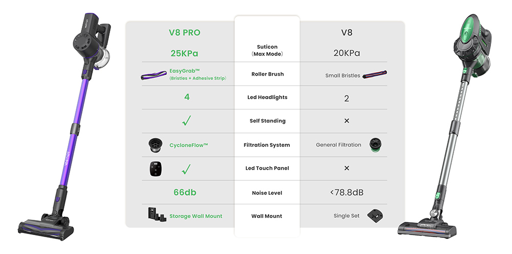 Vactidy V8 Pro Cordless Vacuum Cleaner, 25kPa Powerful Suction, Cyclonic Filtration System, 500ml Dust Cup, LED Touch Display, 180° Rotatable Brush Head, 35min Runtime, Self-Standing Design - EU Plug