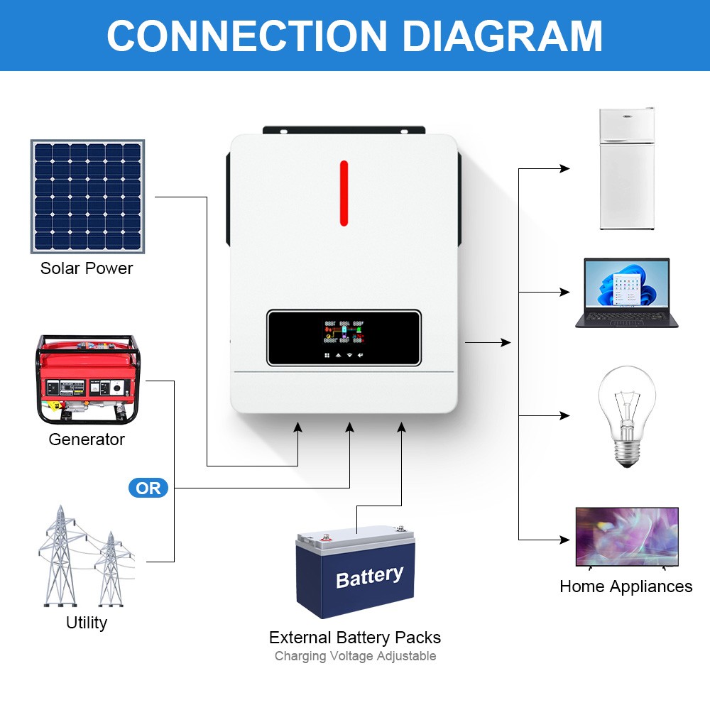 Refurbished DAXTROMN 6200W Hybrid Solar Inverter, 48V DC 120A MPPT Solar Charger, 500V DC PV Input, 2 Loads Output, Built-in WiFi