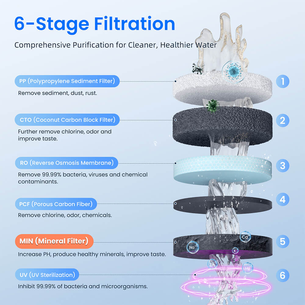 Refurbished Hydrofast C100 Countertop Water Purifier, Room Temperature & Cold Water, Reverse Osmosis Water Filter for Home, Office US