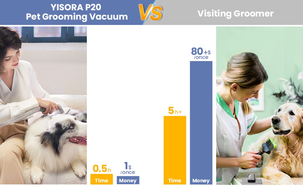 Refurbished YISORA P20S 5-in-1 Dog Grooming Vacuum, Pet Hair Clipper, 1.2L Dust Box, Low Noise, Dog Cat Pet Hair Trimmer