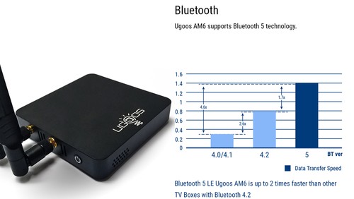 UGOOS AM6 Amlogic S922X Android 9.0 TV BOX 2G/16G 2.4G+5G WIFI 1000M LAN Bluetooth 5.0 USB3.0 - Black