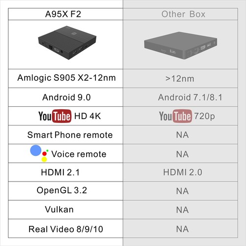 A95X F2 Amlogic S905X2 Android 9.0 4GB / 32GB TV Box with IR Remote 2.4G WiFi LAN
