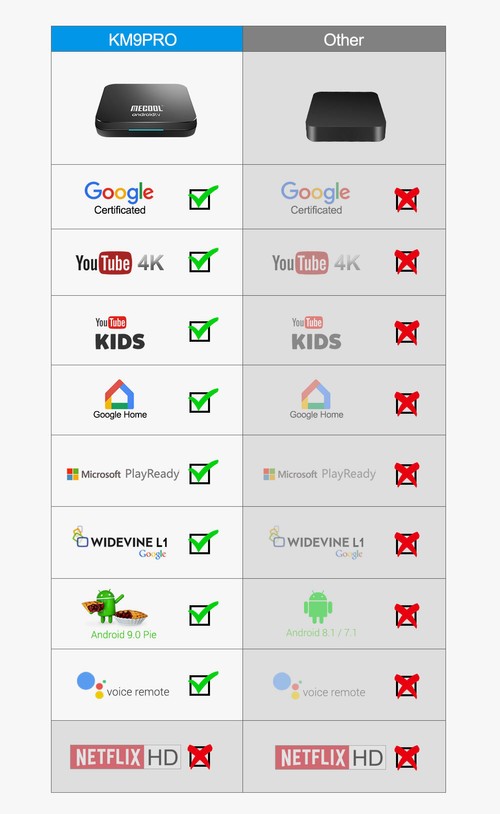 MECOOL KM9 Pro Google Certified Amlogic S905X2 Android TV 9.0 OS 4GB DDR4 32GB eMMC YouTube 4K TV Box with Voice Remote Dual Band WiFi LAN Bluetooth USB 3.0