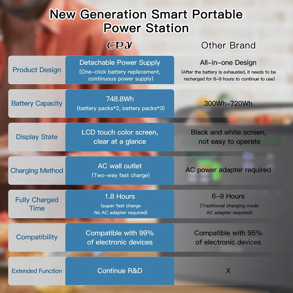 CPY 1000W Portable Power Station 748Wh Battery, 6 Outputs, Charge to 80% in 1 Hour, Detachable Function, LCD Display