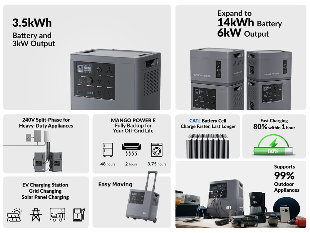 Mango Power E Home Backup and Portable Power Station, 3.5kWh LiFePo4 Battery, Max 3000W Output Power, Expand up to 3.5-14kWh Large Capacity, 16 Output Ports, Charging 80% in 1 Hour, App Control, for Home Backup, Emergency, RV, Off-Grid - US Plug