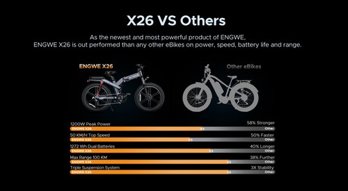 ENGWE X26 elektrinis dviratis 26 * 4,0 colių riebios padangos 50 km/h maksimalus greitis 48 V 1000 W variklis 19,2 Ah ir 10 Ah dvigubos baterijos 100 km diapazonui 150 kg maksimali apkrova triguba pakabos sistema "Shimano" 8 greičių "Hydralic" kalnų pavara - dvipusė Dviratis