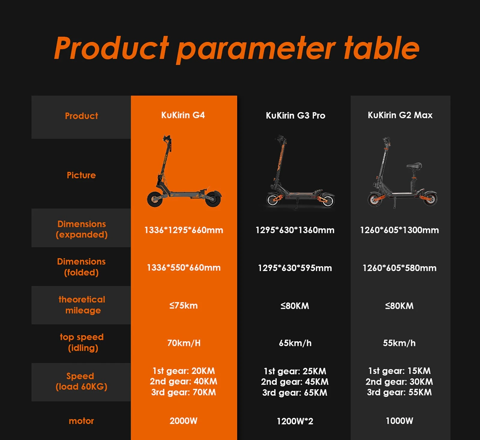 KuKirin G4 Off-Road Electric Scooter with 2000W Motor, 20Ah Battery, 75km Top Range, 70km/h Max Speed