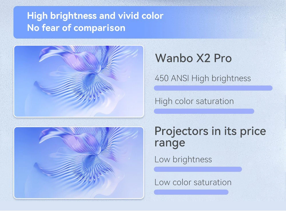 WANBO X2 Pro Projector, Dual-Band Wifi 6, Bluetooth 5.0, Android 9.0 - EU Plug