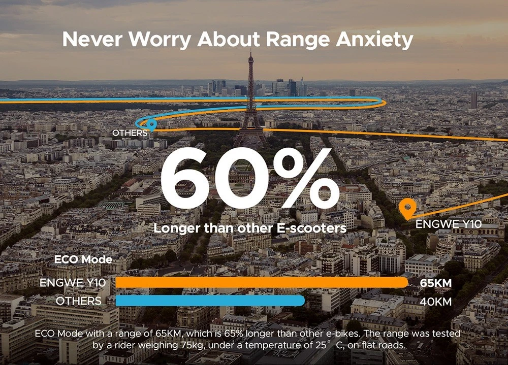 ENGWE Y10 Elektroroller 10*3,0 Zoll Luftreifen 36V 350W Motor 25km/h Geschwindigkeit 13Ah Batterie 65km Laufleistung