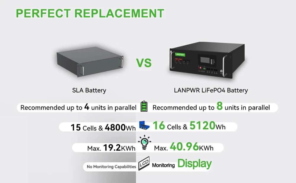 LANPWR 51.2V 100Ah Rack-Mount LiFePO4 Battery Pack Backup Power, 5120Wh Energy, Built-in 100A BMS, 100% DOD, Support in Parallel, for Off-Grid, RV, Camper, Solar System, Electric Boat
