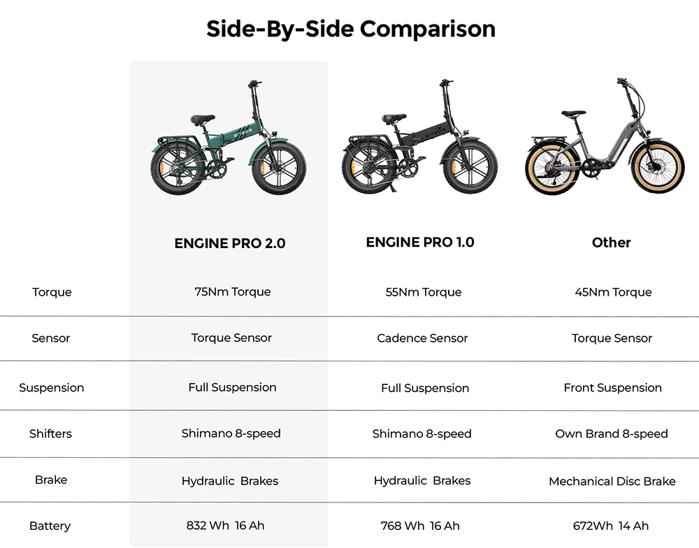 ENGWE ENGINE Pro 2.0 Folding Electric Bike, 20*4.0 Inch Fat Tire, 75Nm Torque, 52V 16Ah Battery, 25km/h Max Speed, 100km Range, Shimano 8-speed, Hydraulic Disc Brakes, Full Suspension - Black