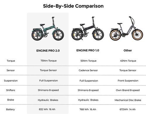 ENGWE ENGINE Pro 2.0 Folding Electric Bike, 20*4.0 Inch Fat Tire, 75Nm Torque, 52V 16Ah Battery, 25km/h Max Speed, 100km Range, Shimano 8-speed, Hydraulic Disc Brakes, Full Suspension - Blue