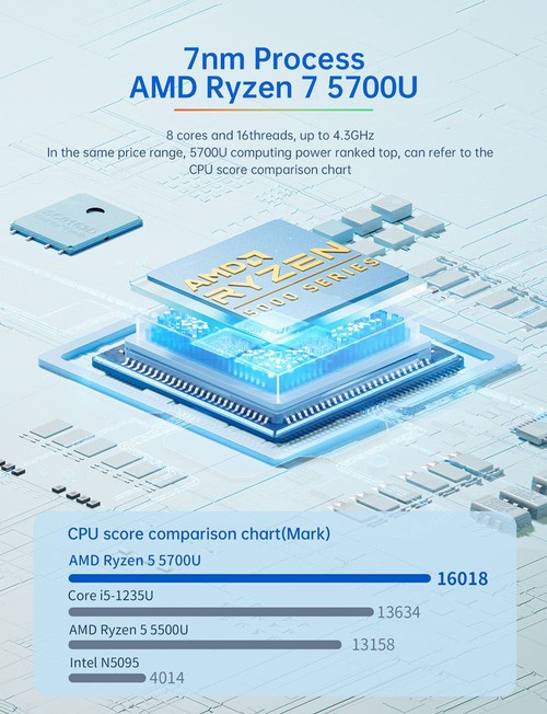 MN57 Mini PC, AMD R7 5700U 8 Cores up to 4.3GHz, 32GB DDR4 RAM 1TB SSD, WiFi 6 Bluetooth 5.2, HDMI Type-C DP 4K Triple Display, 2*USB2.0 2*USB3.0 1*Headphone Jack, 2.5Gbps+1Gbps Dual LAN - EU